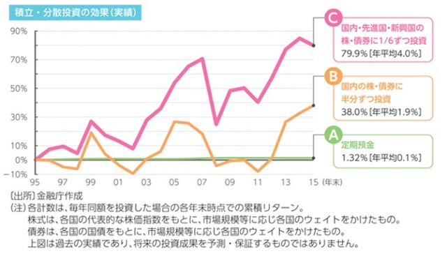 積立NISA体験談