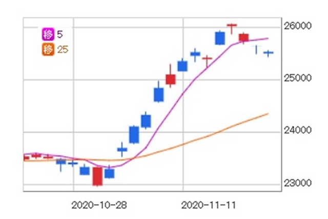 ファイザー社のワクチン開発に期待で日米ともに株価上昇