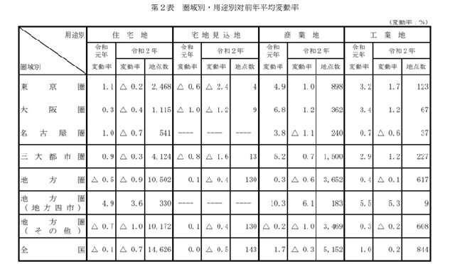 新型コロナの不動産価格への影響