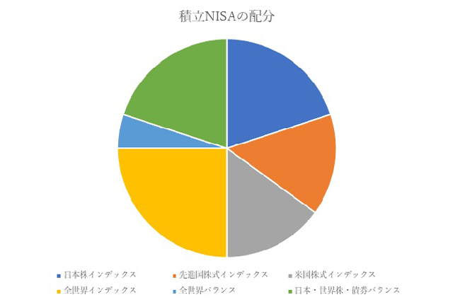 積立NISA体験談