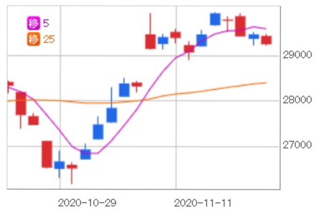 ファイザー社のワクチン開発に期待で日米ともに株価上昇