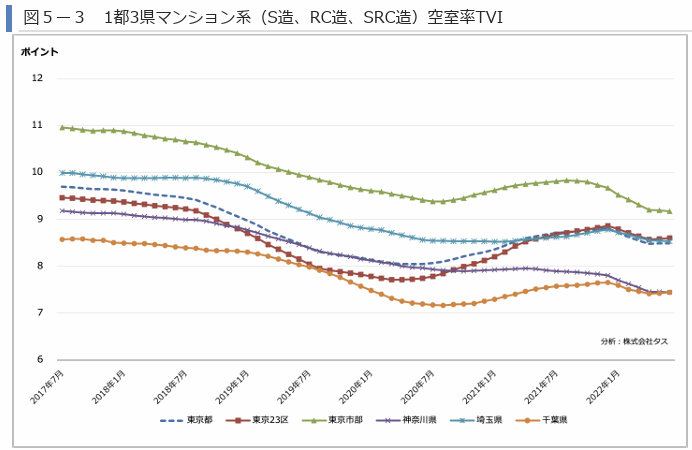 図5-3 1都3県マンション系（S造、RC造、SRC造）空室率TVI｜株式会社タスの2022年8月賃貸住宅市場レポート 首都圏版 関西圏・中京圏・福岡県版