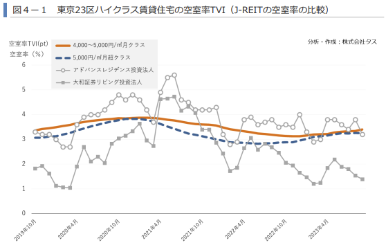 図4-1 東京23区ハイクラス賃貸住宅の空室率TVI（J-REITの空室率の比較）｜株式会社タスの2023年12月ハイクラス賃貸住宅市場動向レポート 首都圏版 関西圏・中京圏・福岡県版