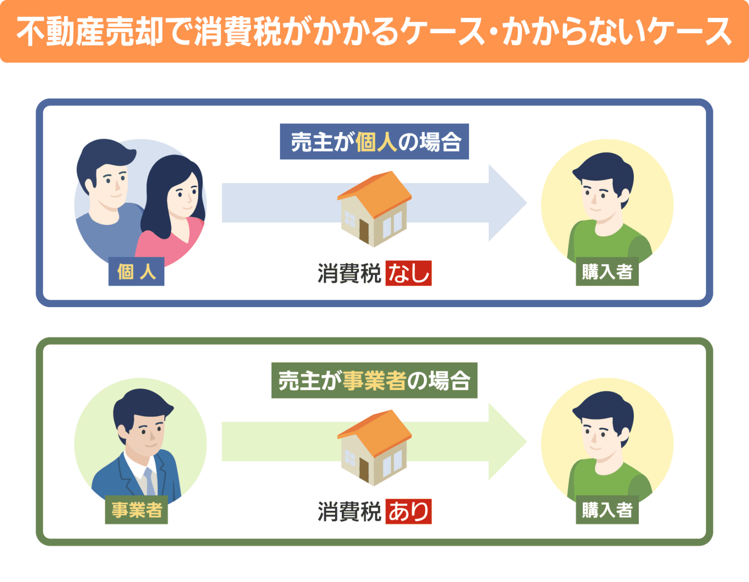 不動産売却に消費税はかかる？課税・非課税のケースと計算方法を徹底解説 | コラム | 中古マンション・不動産投資を中心にお客様の資産の相談 ...
