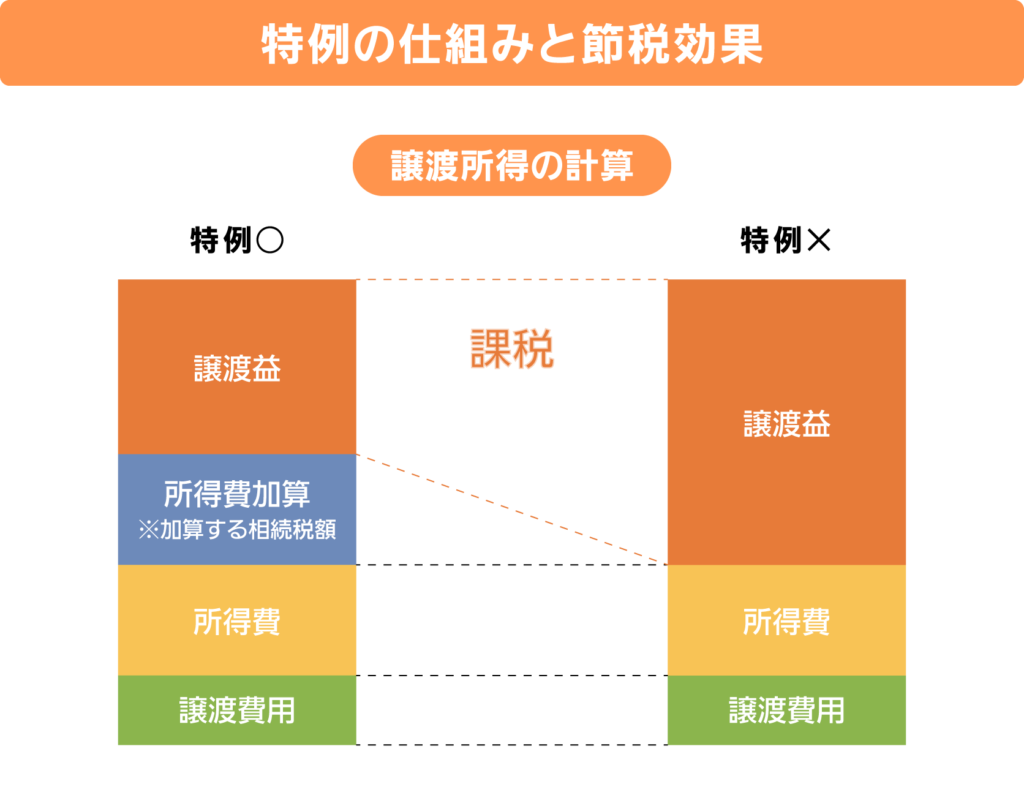 【中古】 不動産相続これだけ差がつく節税法 相続した不動産は3年以内に売却すべき？節税特例の仕組みと注意点を